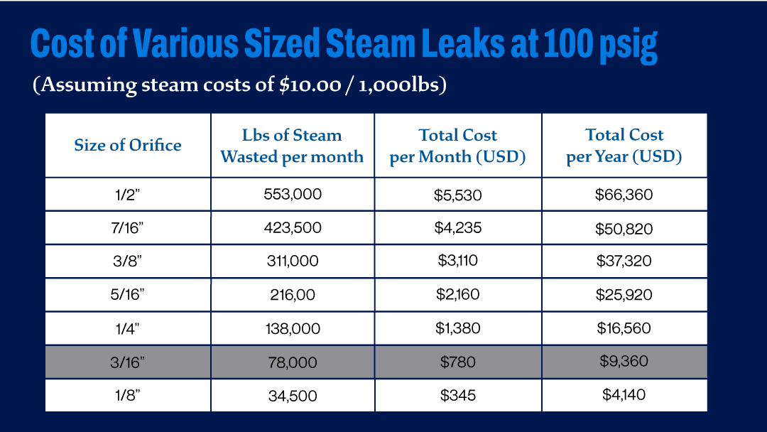 Poor Steam Trap Management Loss Chart